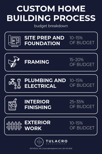 Custom Home Building Process Budget Breakdown | Tulacro Development