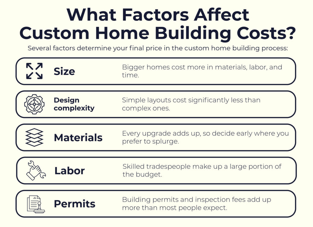 What Factors Affect Custom Home Building Costs? | Tulacro Development